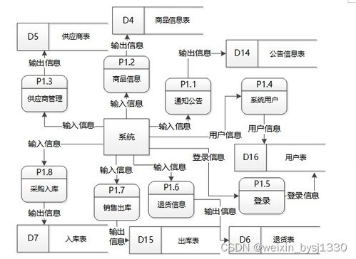 基于SSM框架的超市商品進銷存系統設計與實現——計算機畢設參考（附源碼）