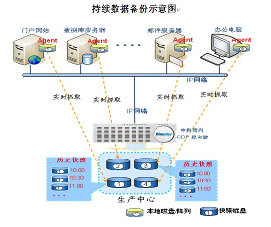 中科同向CDP數據持續容災的云躍之旅 從軟硬一體化到云端賦能