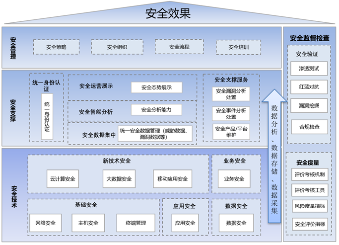 筑牢數(shù)字政府安全屏障 運(yùn)營、數(shù)據(jù)處理與存儲支持服務(wù)的關(guān)鍵角色