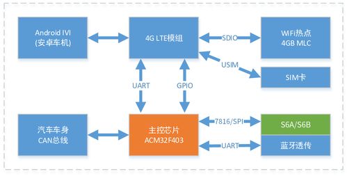航芯方案分享 智能網(wǎng)聯(lián)汽車T-Box應(yīng)用方案——數(shù)據(jù)處理與存儲支持服務(wù)